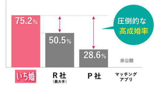 結婚相談所 大宮婚活サポートは成婚率75.2％